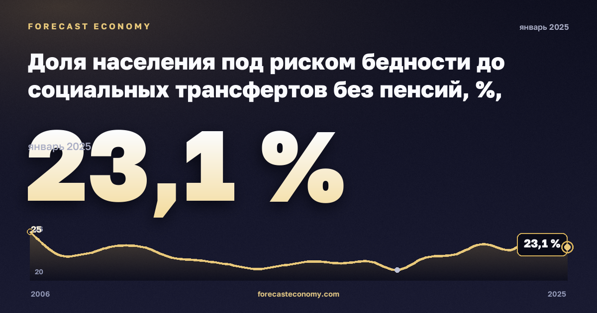 Доля населения под риском бедности до социальных трансфертов без пенсий, %, средний эквивалентный доход в Турции: график динамики 2006–2025, последнее значение 23,1 %, источник Евростат