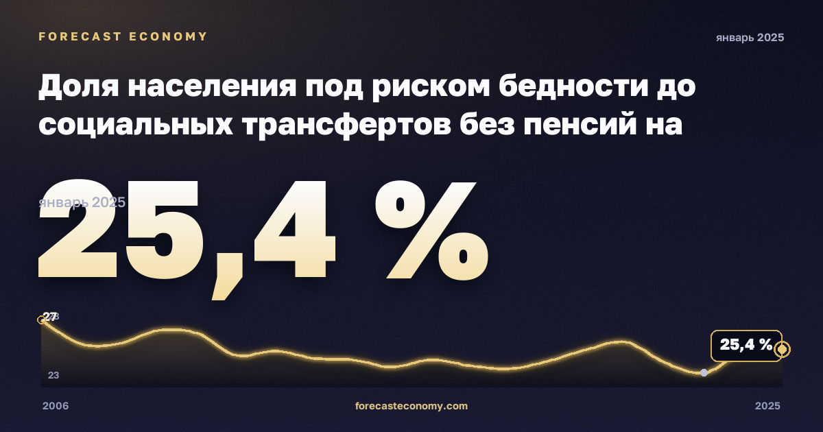 Доля населения под риском бедности до социальных трансфертов без пенсий на региональном уровне, % в Турции: график динамики 2006–2025, последнее значение 25,4 %, источник Евростат