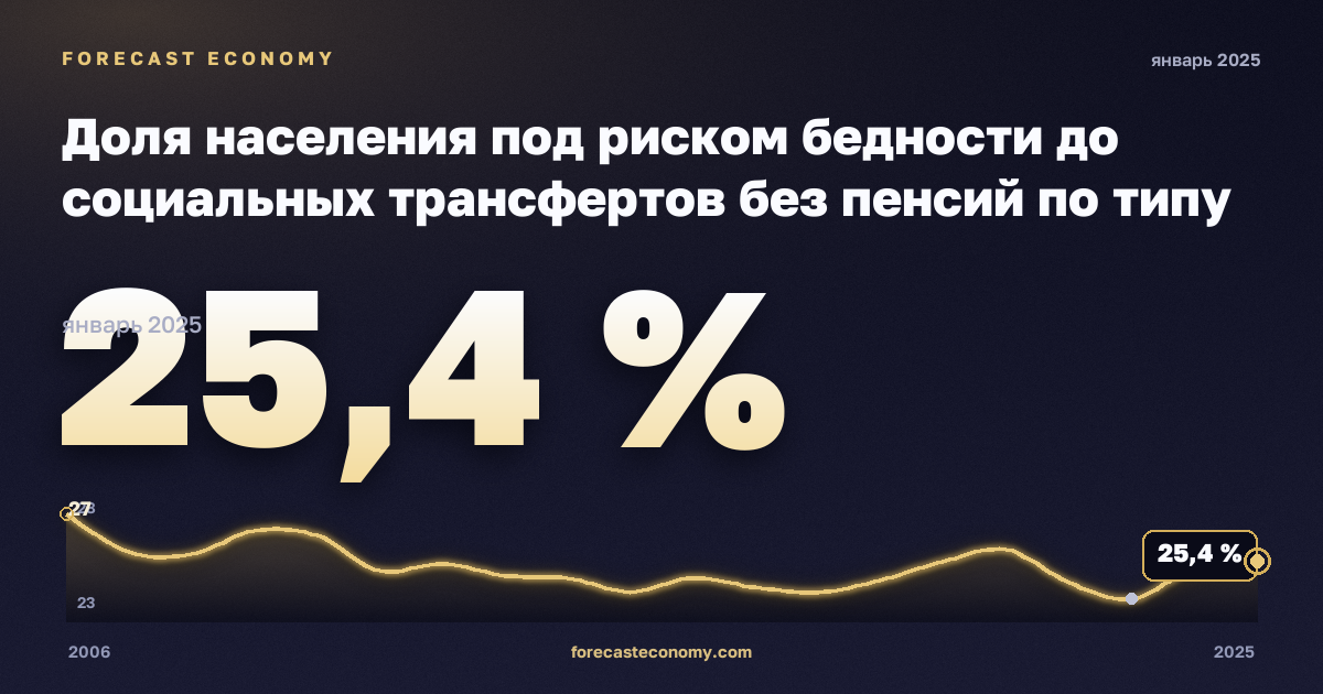 Доля населения под риском бедности до социальных трансфертов без пенсий по типу домохозяйства, % в Турции: график динамики 2006–2025, последнее значение 25,4 %, источник Евростат