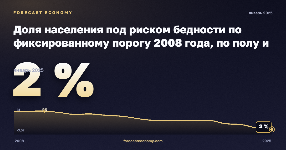 Доля населения под риском бедности по фиксированному порогу 2008 года, по полу и возрасту, %, медианный эквивалентный доход в Турции: график динамики 2008–2025, последнее значение 2 %, источник Евростат