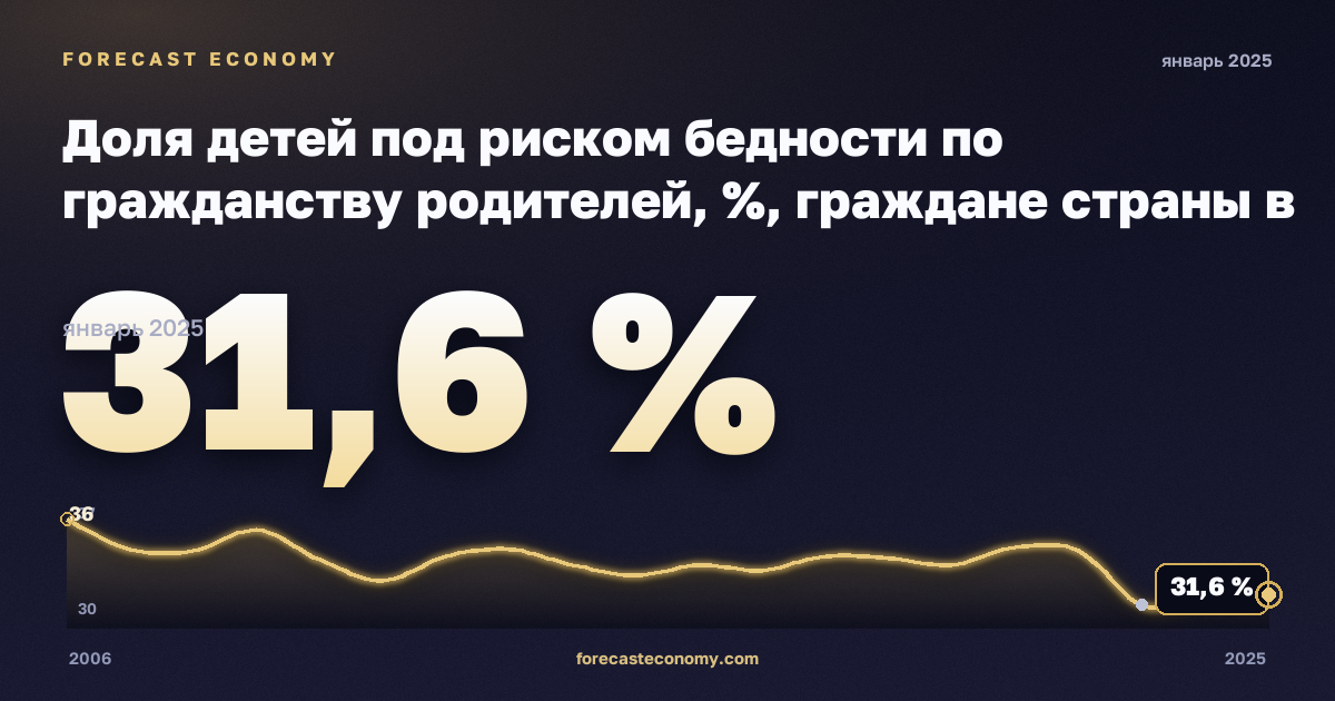 Доля детей под риском бедности по гражданству родителей, %, граждане страны в Турции: график динамики 2006–2025, последнее значение 31,6 %, источник Евростат