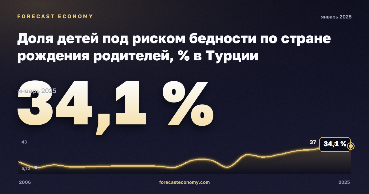 Доля детей под риском бедности по стране рождения родителей, % в Турции: график динамики 2006–2025, последнее значение 34,1 %, источник Евростат