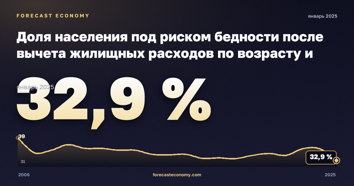 Доля населения под риском бедности после вычета жилищных расходов по возрасту и полу, % в Турции: график динамики 2006–2025, последнее значение 32,9 %, источник Евростат