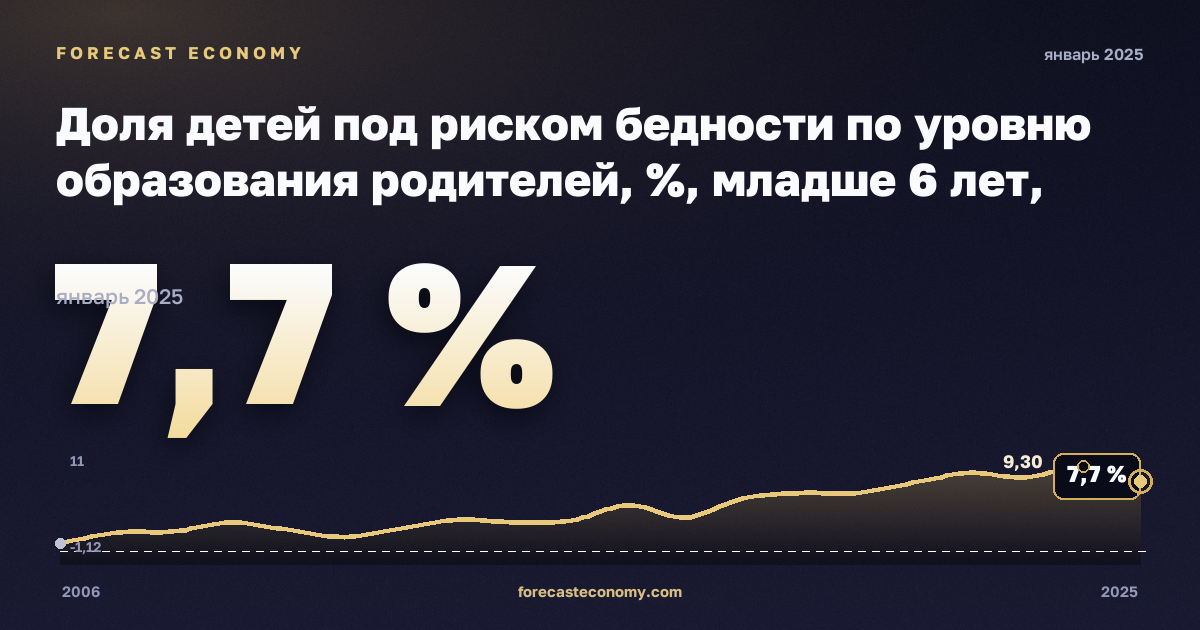 Доля детей под риском бедности по уровню образования родителей, %, младше 6 лет, высшее образование в Турции: график динамики 2006–2025, последнее значение 7,7 %, источник Евростат