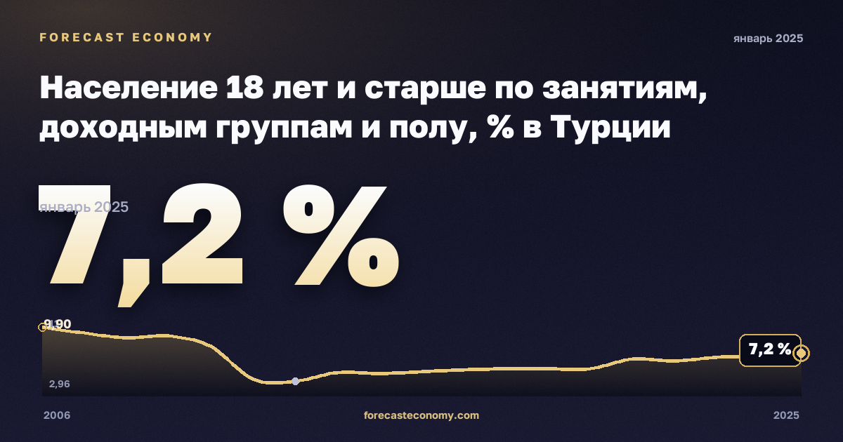 Население 18 лет и старше по занятиям, доходным группам и полу, % в Турции: график динамики 2006–2025, последнее значение 7,2 %, источник Евростат