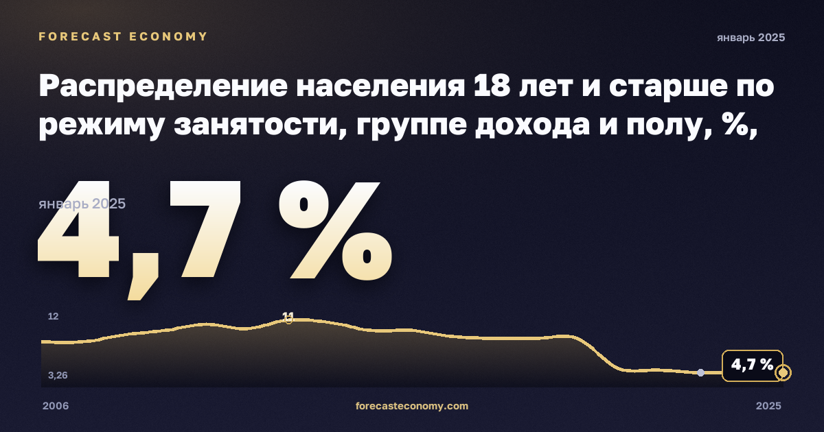 Распределение населения 18 лет и старше по режиму занятости, группе дохода и полу, %, частичная занятость в Турции: график динамики 2006–2025, последнее значение 4,7 %, источник Евростат
