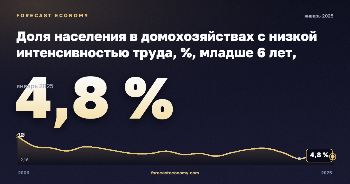 Доля населения в домохозяйствах с низкой интенсивностью труда, %, младше 6 лет, мужчины в Турции: график динамики 2006–2025, последнее значение 4,8 %, источник Евростат