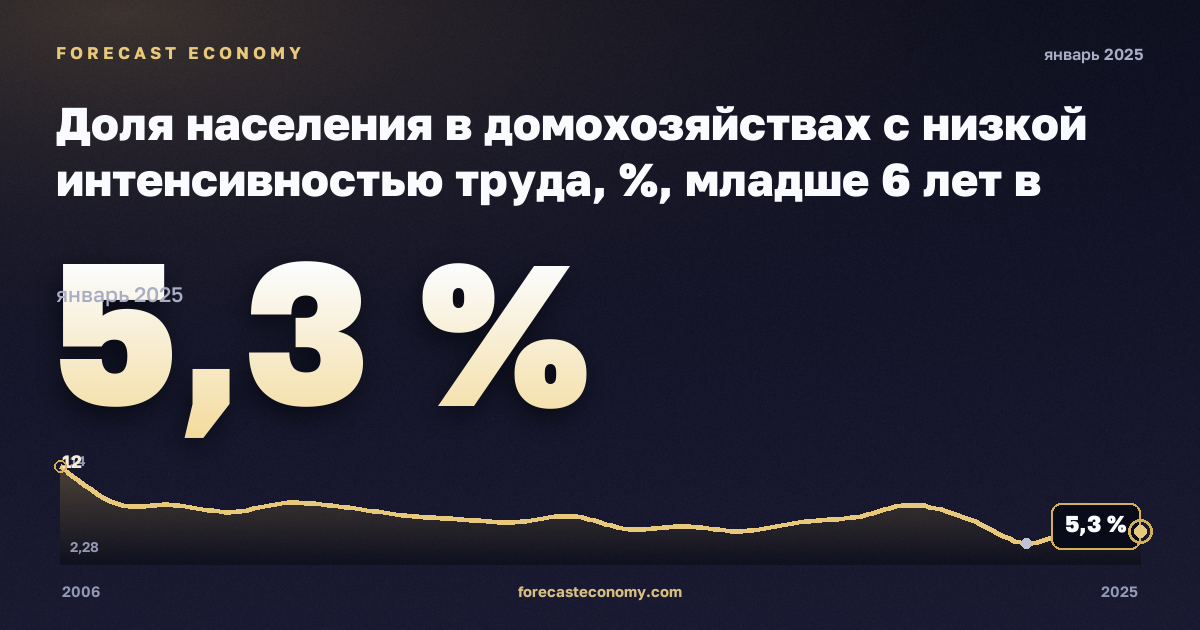 Доля населения в домохозяйствах с низкой интенсивностью труда, %, младше 6 лет в Турции: график динамики 2006–2025, последнее значение 5,3 %, источник Евростат