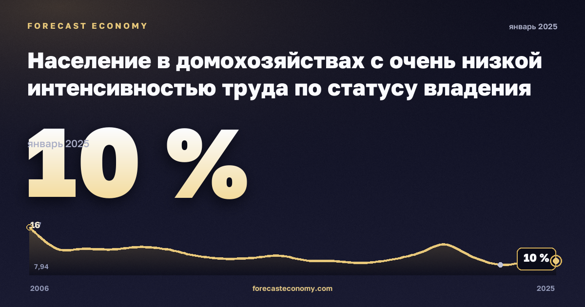 Население в домохозяйствах с очень низкой интенсивностью труда по статусу владения жильём, % в Турции: график динамики 2006–2025, последнее значение 10 %, источник Евростат