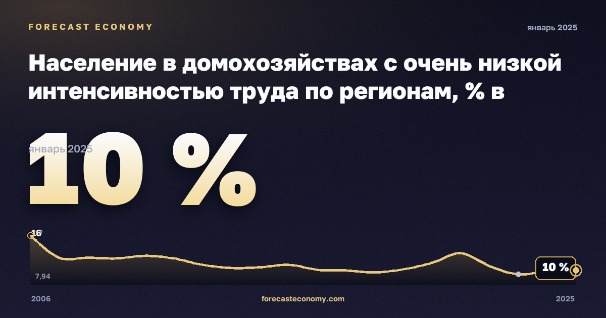 Население в домохозяйствах с очень низкой интенсивностью труда по регионам, % в Турции: график динамики 2006–2025, последнее значение 10 %, источник Евростат