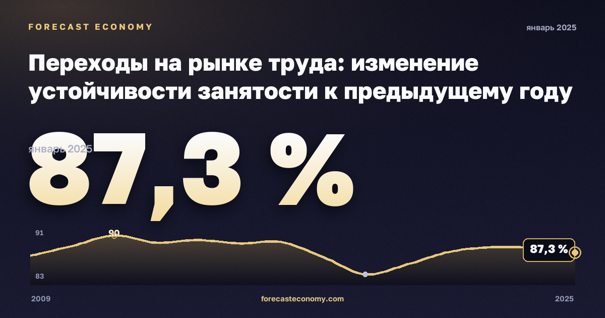 Переходы на рынке труда: изменение устойчивости занятости к предыдущему году по полу и прежнему статусу занятости, %, мужчины в Турции: график динамики 2009–2025, последнее значение 87,3 %, источник Евростат