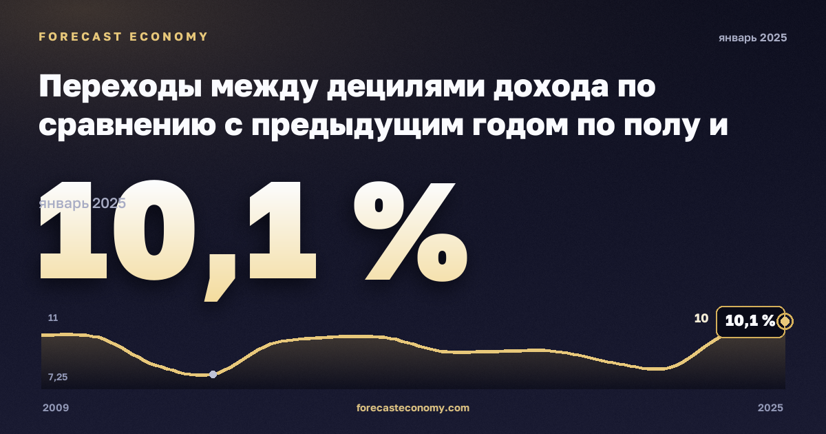 Переходы между децилями дохода по сравнению с предыдущим годом по полу и прежнему децилю, % в Турции: график динамики 2009–2025, последнее значение 10,1 %, источник Евростат