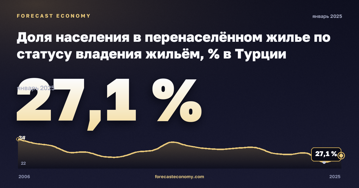 Доля населения в перенаселённом жилье по статусу владения жильём, % в Турции: график динамики 2006–2025, последнее значение 27,1 %, источник Евростат