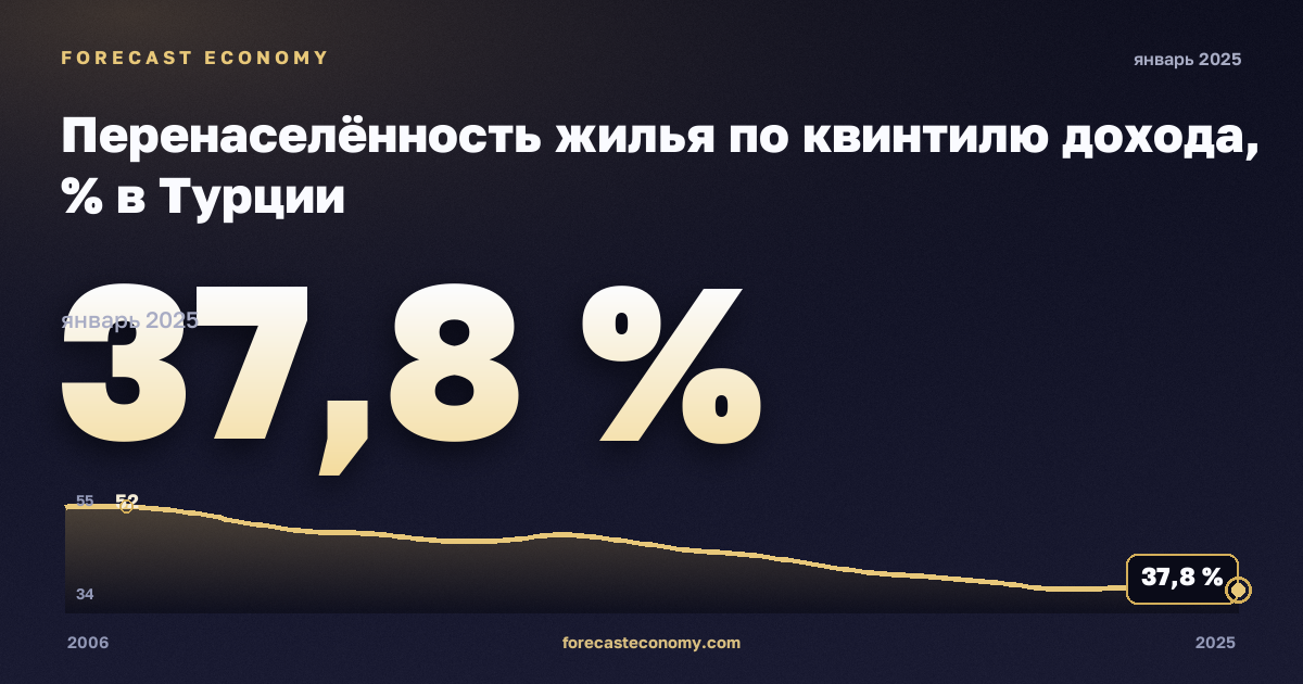 Перенаселённость жилья по квинтилю дохода, % в Турции: график динамики 2006–2025, последнее значение 37,8 %, источник Евростат