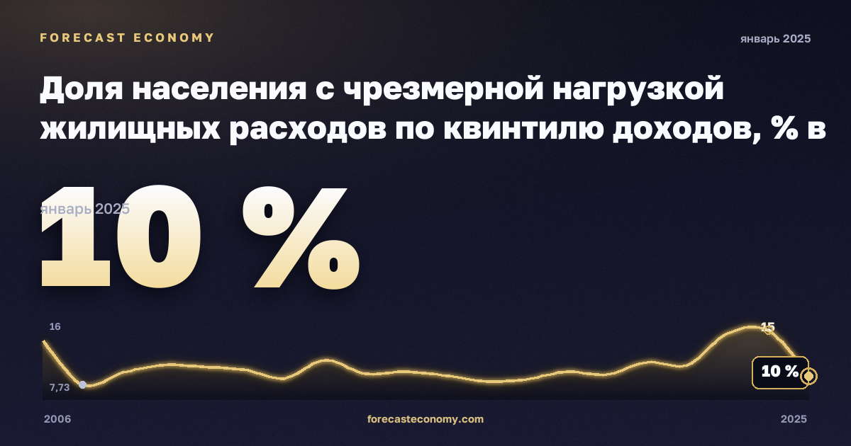 Доля населения с чрезмерной нагрузкой жилищных расходов по квинтилю доходов, % в Турции: график динамики 2006–2025, последнее значение 10 %, источник Евростат