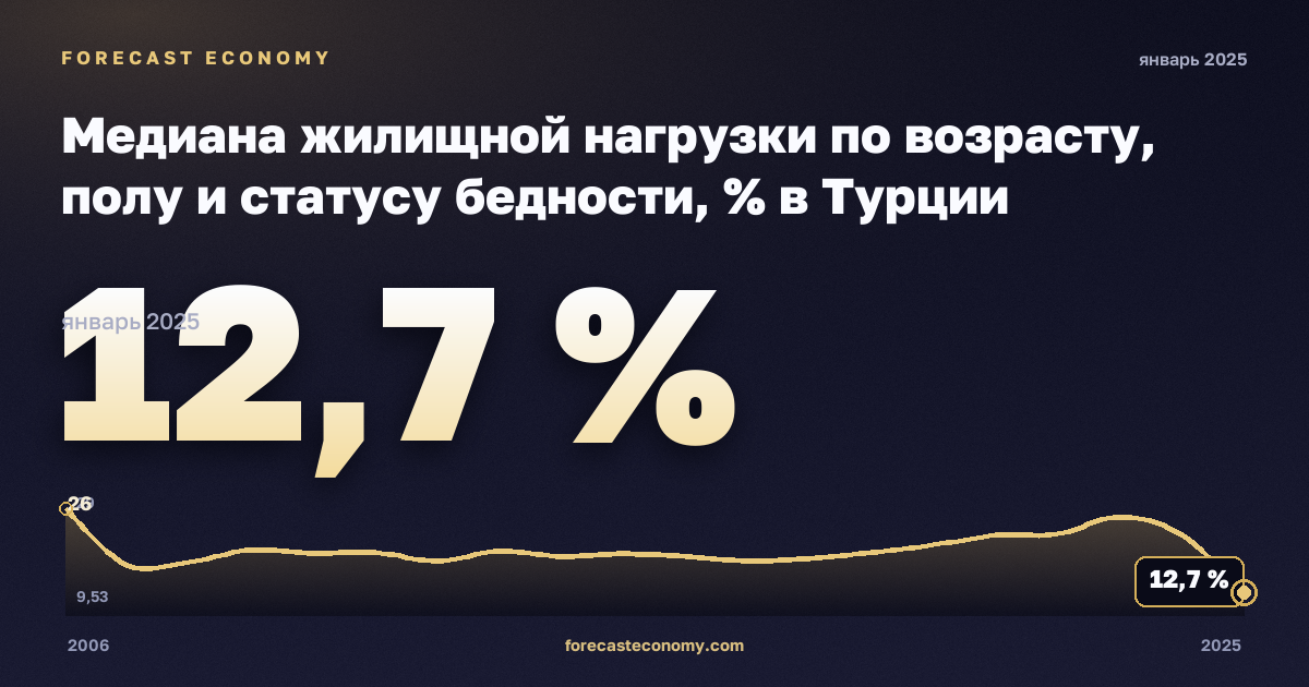 Медиана жилищной нагрузки по возрасту, полу и статусу бедности, % в Турции: график динамики 2006–2025, последнее значение 12,7 %, источник Евростат