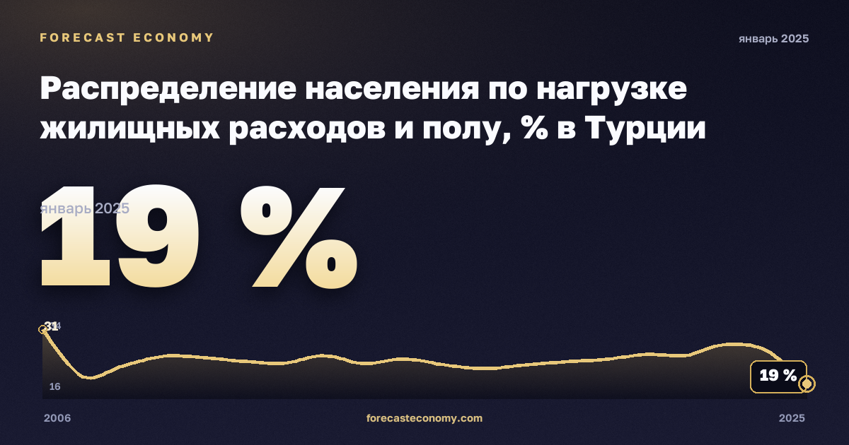 Распределение населения по нагрузке жилищных расходов и полу, % в Турции: график динамики 2006–2025, последнее значение 19 %, источник Евростат