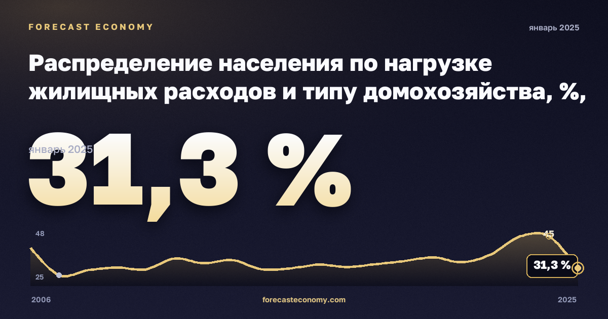 Распределение населения по нагрузке жилищных расходов и типу домохозяйства, %, один взрослый в Турции: график динамики 2006–2025, последнее значение 31,3 %, источник Евростат