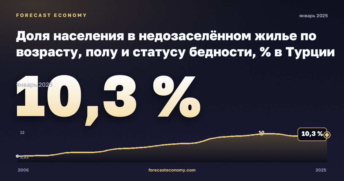 Доля населения в недозаселённом жилье по возрасту, полу и статусу бедности, % в Турции: график динамики 2006–2025, последнее значение 10,3 %, источник Евростат