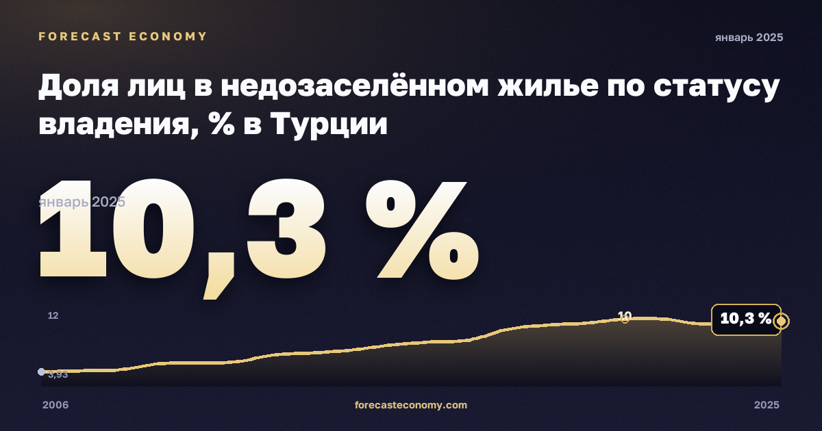 Доля лиц в недозаселённом жилье по статусу владения, % в Турции: график динамики 2006–2025, последнее значение 10,3 %, источник Евростат