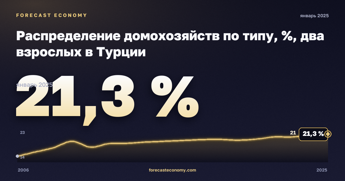 Распределение домохозяйств по типу, %, два взрослых в Турции: график динамики 2006–2025, последнее значение 21,3 %, источник Евростат