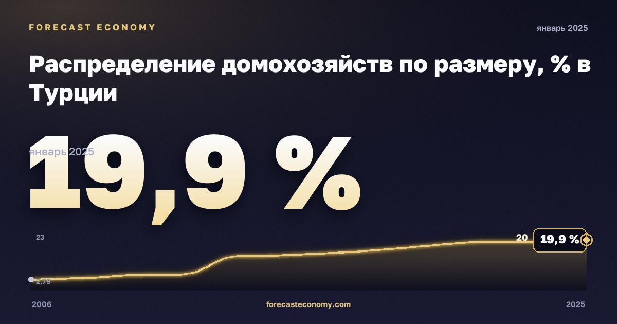 Распределение домохозяйств по размеру, % в Турции: график динамики 2006–2025, последнее значение 19,9 %, источник Евростат