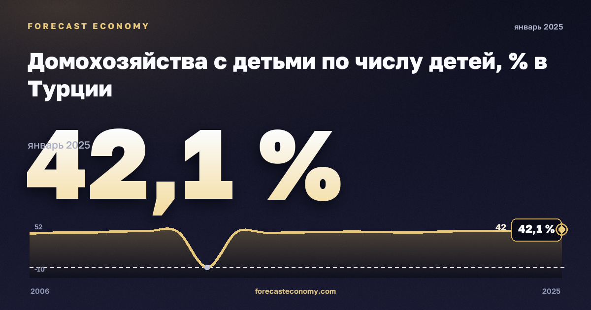 Домохозяйства с детьми по числу детей, % в Турции: график динамики 2006–2025, последнее значение 42,1 %, источник Евростат