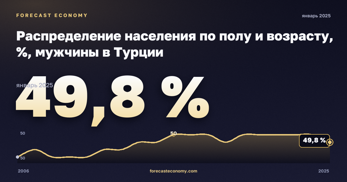 Распределение населения по полу и возрасту, %, мужчины в Турции: график динамики 2006–2025, последнее значение 49,8 %, источник Евростат