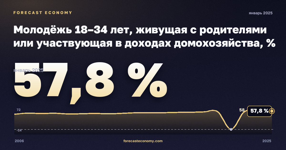 Молодёжь 18–34 лет, живущая с родителями или участвующая в доходах домохозяйства, % в Турции: график динамики 2006–2025, последнее значение 57,8 %, источник Евростат