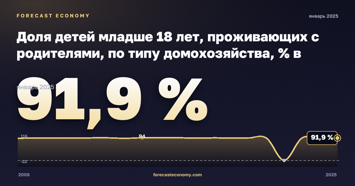 Доля детей младше 18 лет, проживающих с родителями, по типу домохозяйства, % в Турции: график динамики 2006–2025, последнее значение 91,9 %, источник Евростат