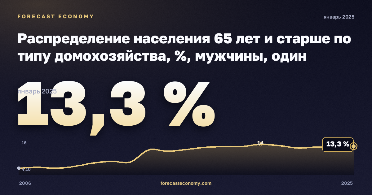 Распределение населения 65 лет и старше по типу домохозяйства, %, мужчины, один взрослый 65 лет и старше в Турции: график динамики 2006–2025, последнее значение 13,3 %, источник Евростат