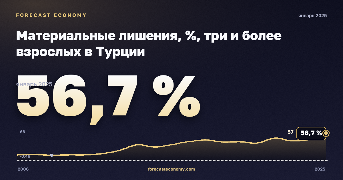Материальные лишения, %, три и более взрослых в Турции: график динамики 2006–2025, последнее значение 56,7 %, источник Евростат