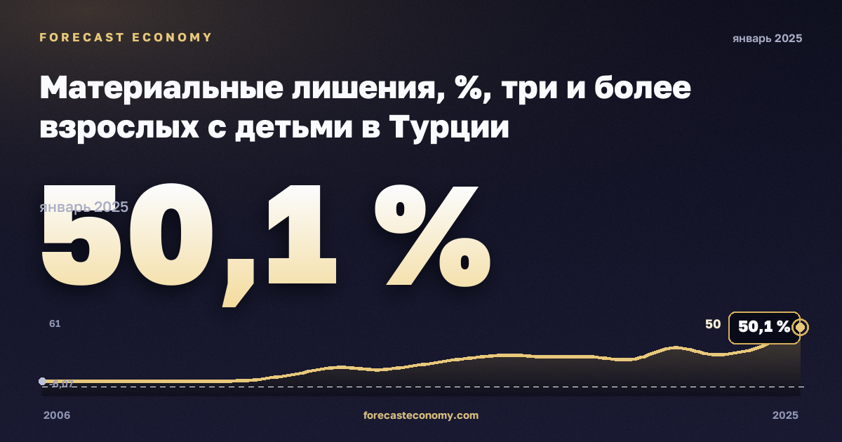 Материальные лишения, %, три и более взрослых с детьми в Турции: график динамики 2006–2025, последнее значение 50,1 %, источник Евростат