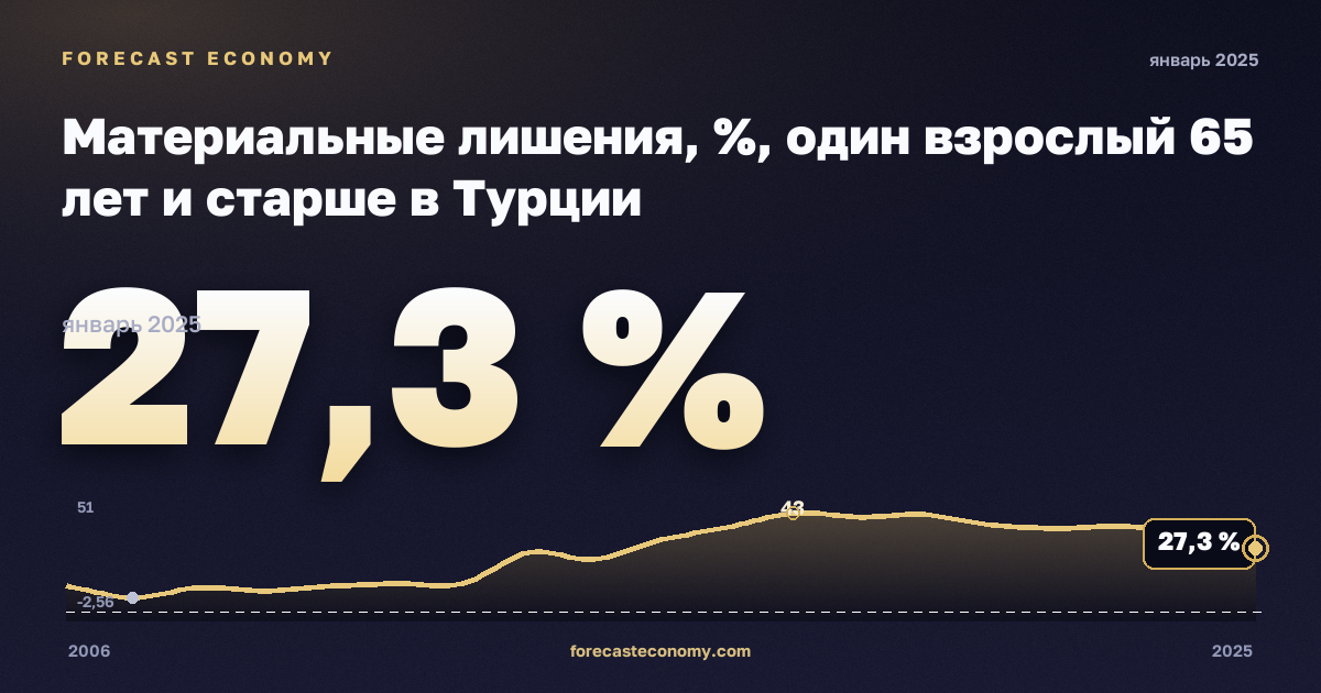 Материальные лишения, %, один взрослый 65 лет и старше в Турции: график динамики 2006–2025, последнее значение 27,3 %, источник Евростат