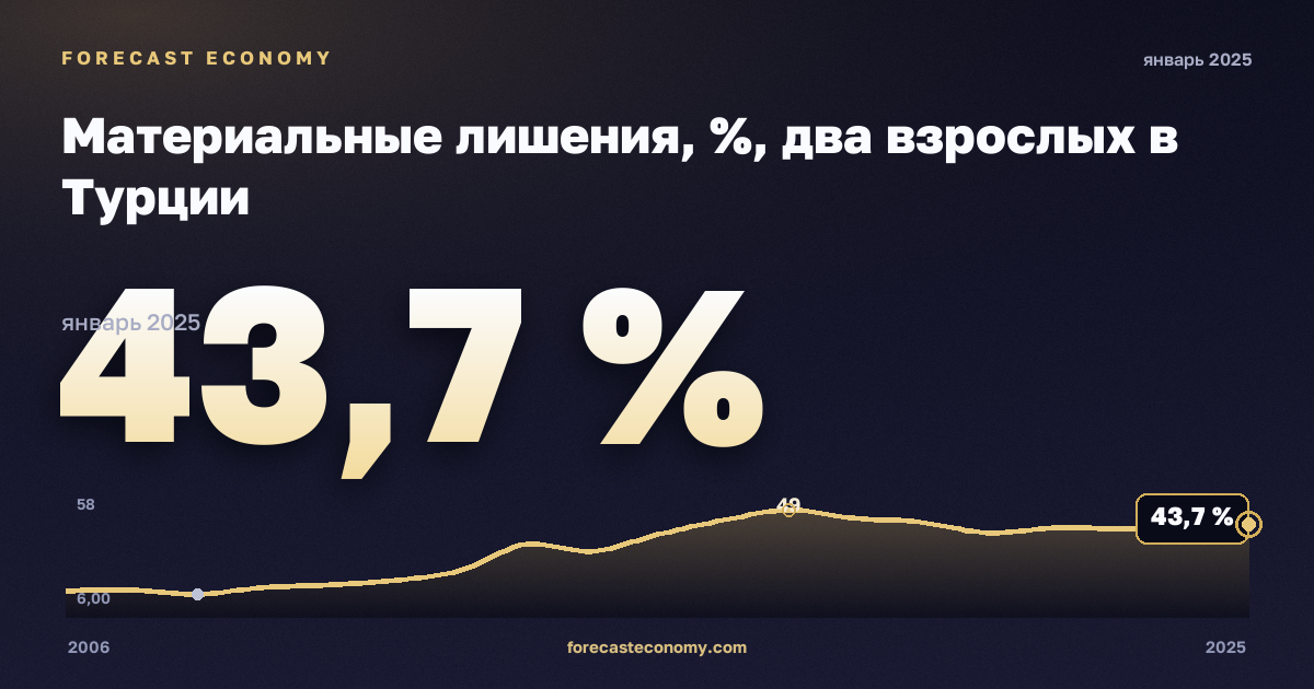 Материальные лишения, %, два взрослых в Турции: график динамики 2006–2025, последнее значение 43,7 %, источник Евростат