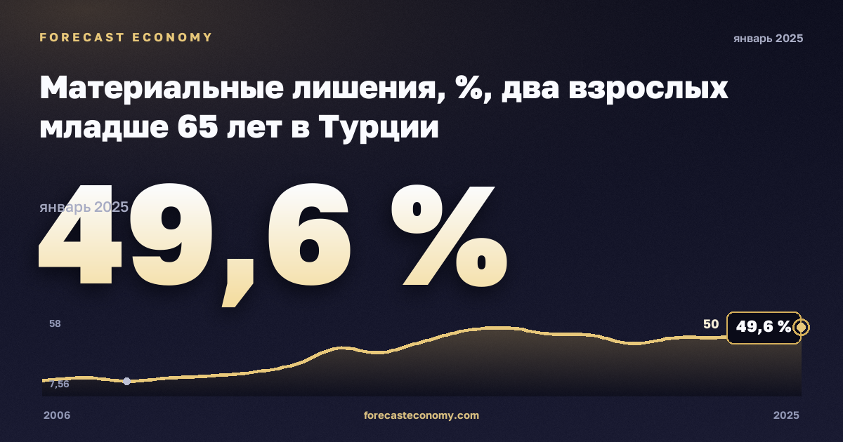 Материальные лишения, %, два взрослых младше 65 лет в Турции: график динамики 2006–2025, последнее значение 49,6 %, источник Евростат