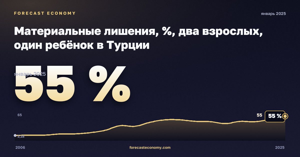 Материальные лишения, %, два взрослых, один ребёнок в Турции: график динамики 2006–2025, последнее значение 55 %, источник Евростат