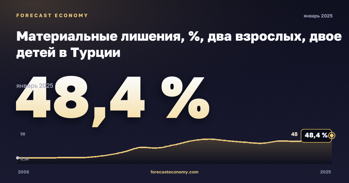 Материальные лишения, %, два взрослых, двое детей в Турции: график динамики 2006–2025, последнее значение 48,4 %, источник Евростат