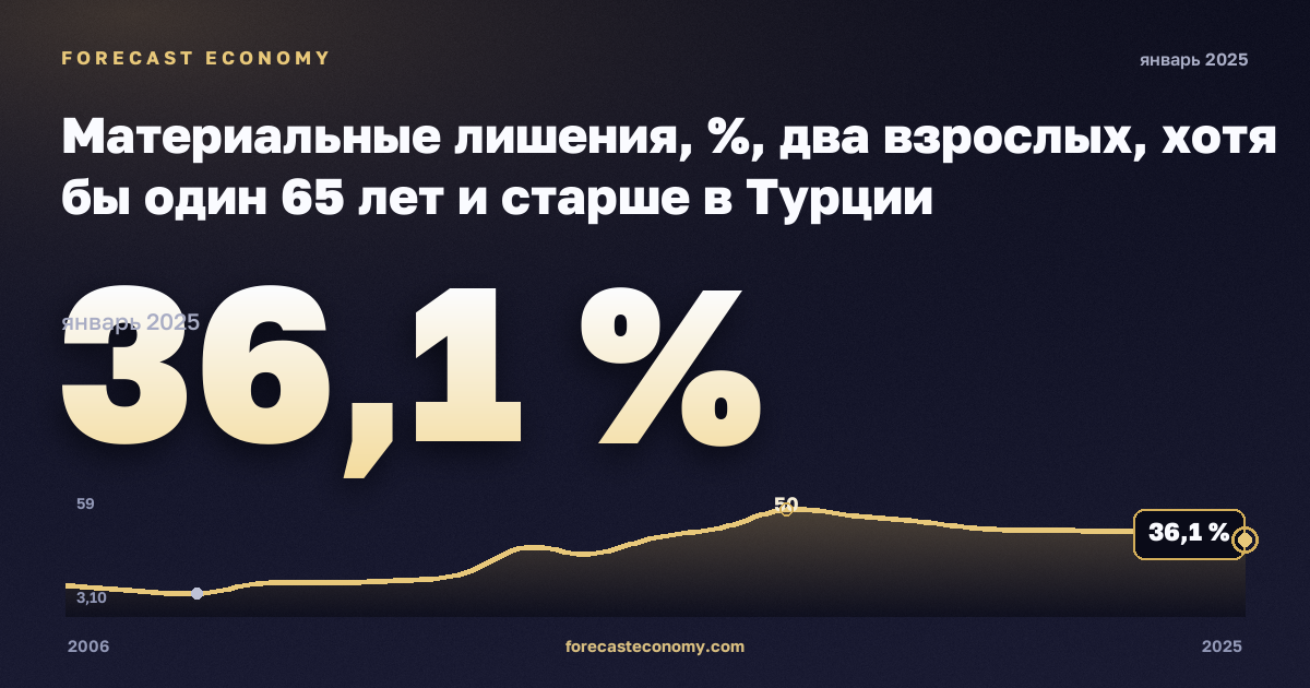 Материальные лишения, %, два взрослых, хотя бы один 65 лет и старше в Турции: график динамики 2006–2025, последнее значение 36,1 %, источник Евростат