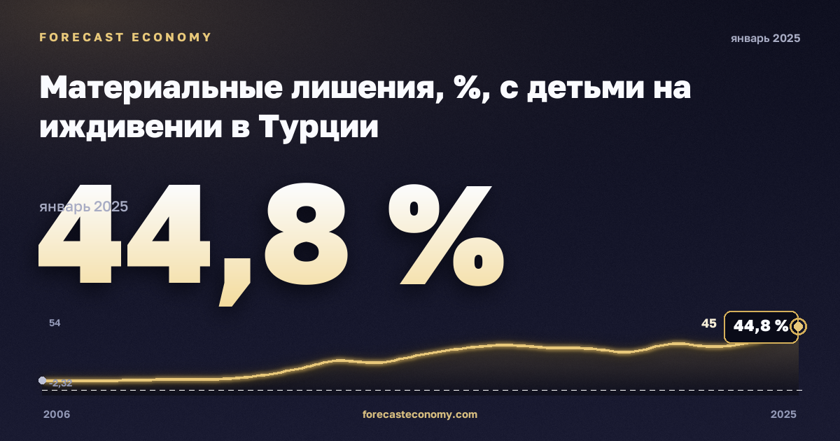 Материальные лишения, %, с детьми на иждивении в Турции: график динамики 2006–2025, последнее значение 44,8 %, источник Евростат