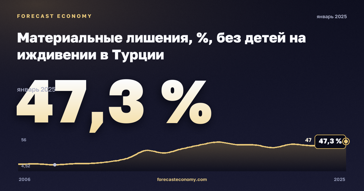 Материальные лишения, %, без детей на иждивении в Турции: график динамики 2006–2025, последнее значение 47,3 %, источник Евростат