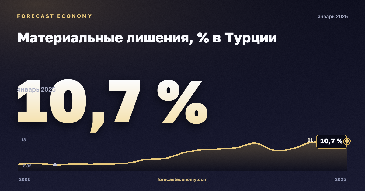 Материальные лишения, % в Турции: график динамики 2006–2025, последнее значение 10,7 %, источник Евростат