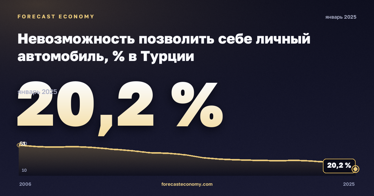 Невозможность позволить себе личный автомобиль, % в Турции: график динамики 2006–2025, последнее значение 20,2 %, источник Евростат