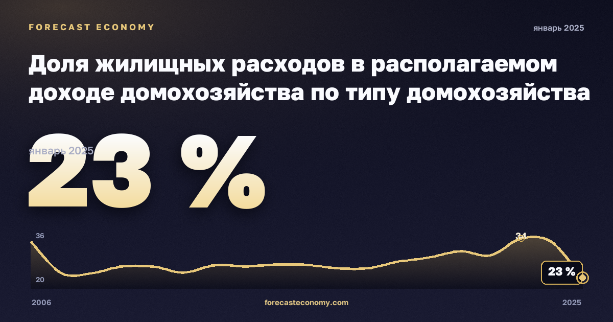 Доля жилищных расходов в располагаемом доходе домохозяйства по типу домохозяйства и доходным группам, % в Турции: график динамики 2006–2025, последнее значение 23 %, источник Евростат