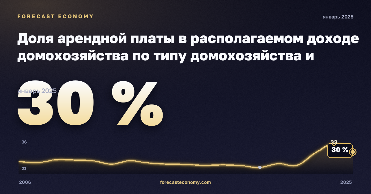 Доля арендной платы в располагаемом доходе домохозяйства по типу домохозяйства и группе дохода, % в Турции: график динамики 2006–2025, последнее значение 30 %, источник Евростат