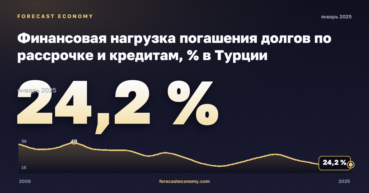 Финансовая нагрузка погашения долгов по рассрочке и кредитам, % в Турции: график динамики 2006–2025, последнее значение 24,2 %, источник Евростат