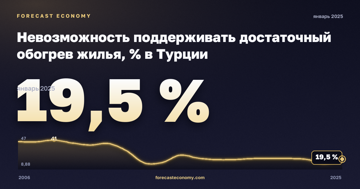 Невозможность поддерживать достаточный обогрев жилья, % в Турции: график динамики 2006–2025, последнее значение 19,5 %, источник Евростат