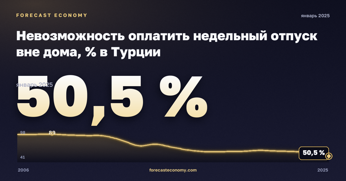 Невозможность оплатить недельный отпуск вне дома, % в Турции: график динамики 2006–2025, последнее значение 50,5 %, источник Евростат