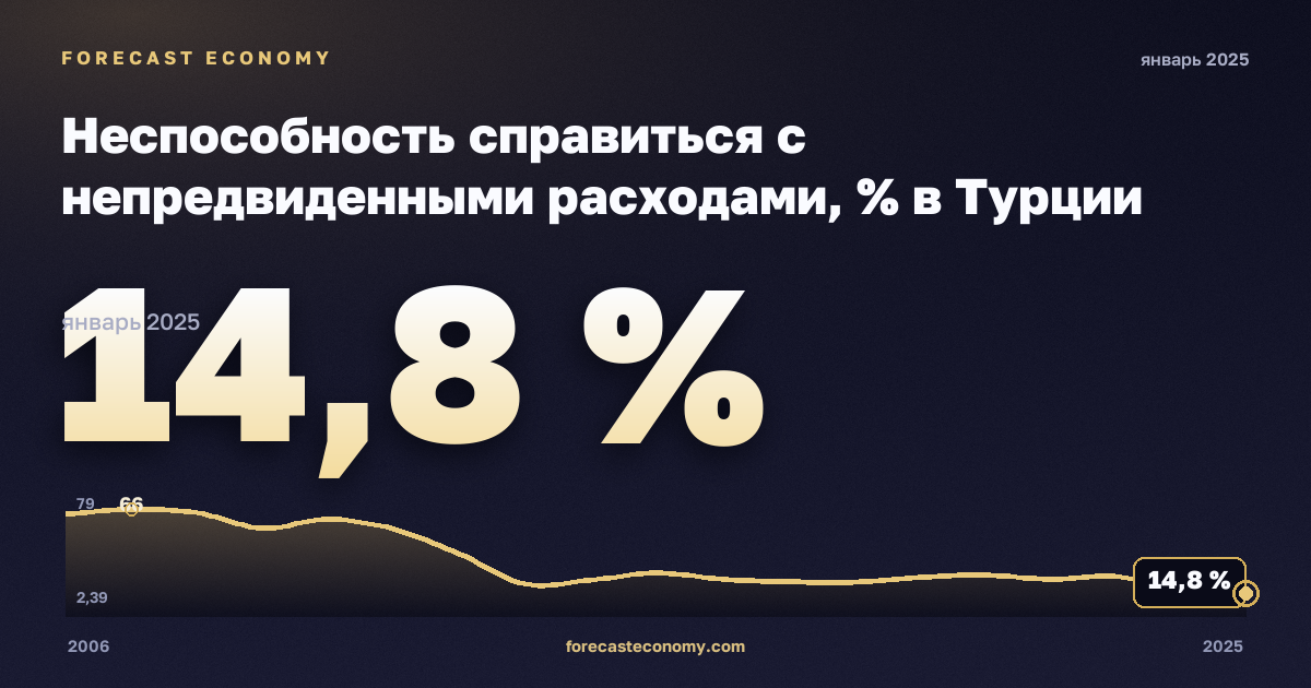 Неспособность справиться с непредвиденными расходами, % в Турции: график динамики 2006–2025, последнее значение 14,8 %, источник Евростат