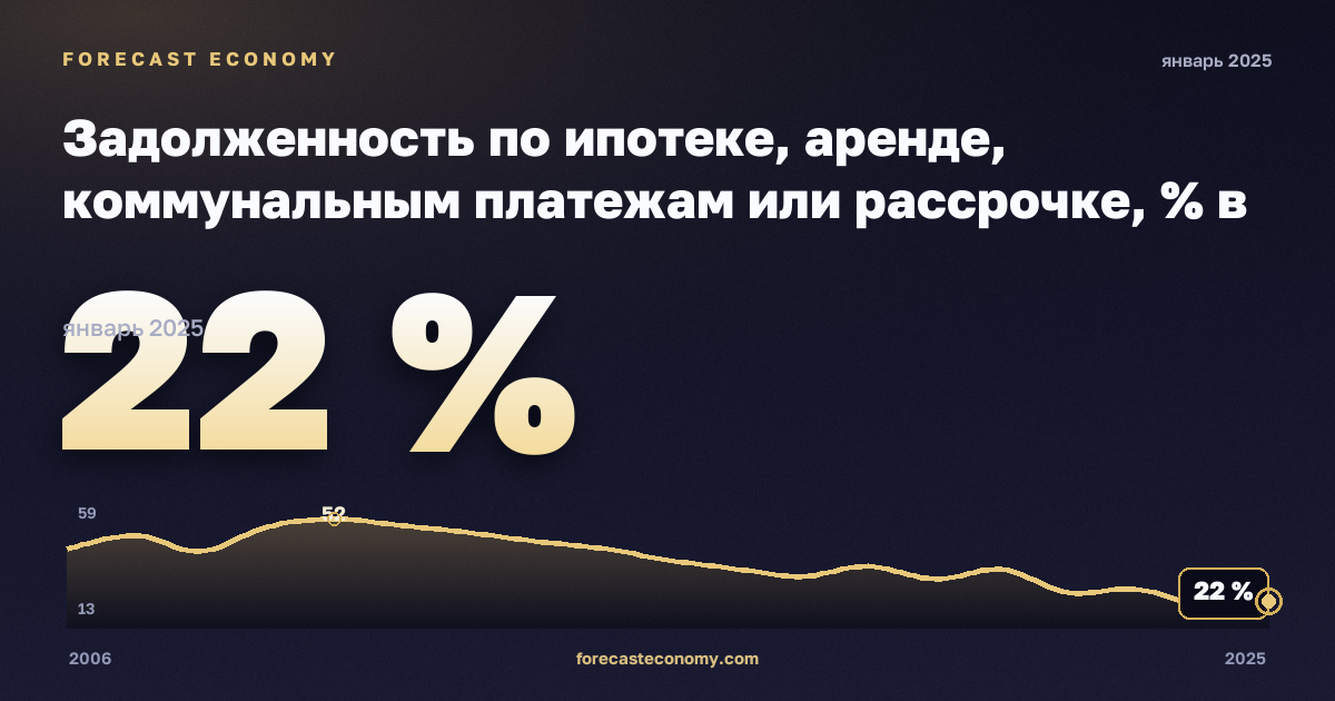 Задолженность по ипотеке, аренде, коммунальным платежам или рассрочке, % в Турции: график динамики 2006–2025, последнее значение 22 %, источник Евростат